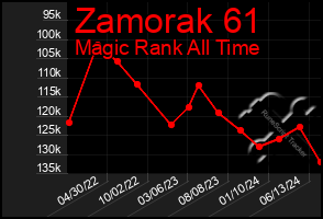 Total Graph of Zamorak 61