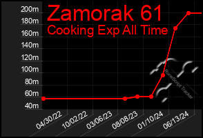 Total Graph of Zamorak 61