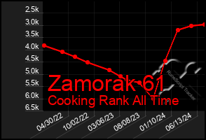 Total Graph of Zamorak 61