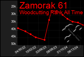 Total Graph of Zamorak 61