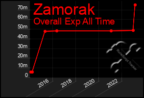 Total Graph of Zamorak