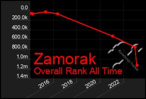 Total Graph of Zamorak