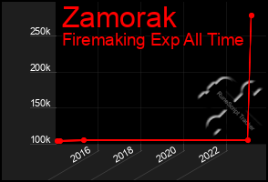 Total Graph of Zamorak