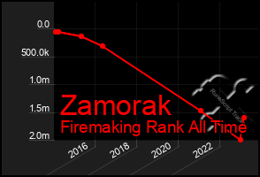 Total Graph of Zamorak