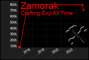 Total Graph of Zamorak