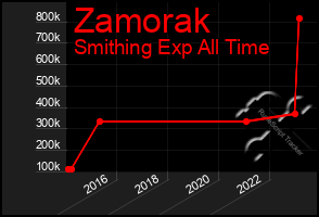 Total Graph of Zamorak