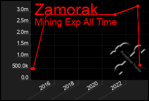 Total Graph of Zamorak