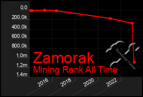 Total Graph of Zamorak