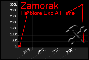 Total Graph of Zamorak