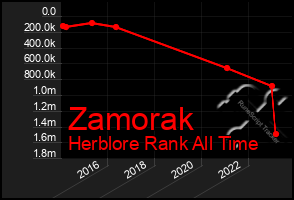 Total Graph of Zamorak