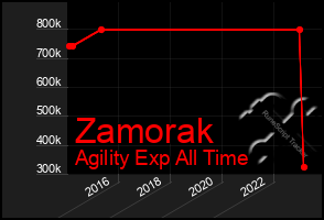 Total Graph of Zamorak