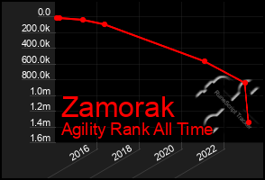 Total Graph of Zamorak