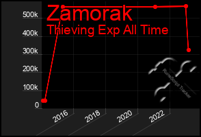 Total Graph of Zamorak