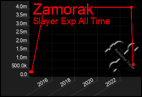 Total Graph of Zamorak