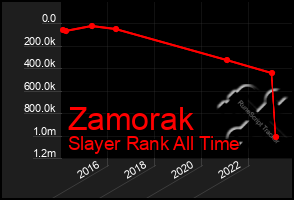 Total Graph of Zamorak