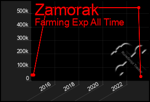 Total Graph of Zamorak