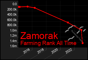 Total Graph of Zamorak