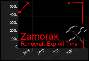 Total Graph of Zamorak