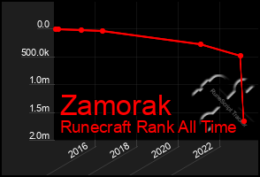 Total Graph of Zamorak