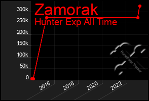 Total Graph of Zamorak