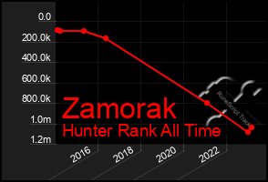 Total Graph of Zamorak