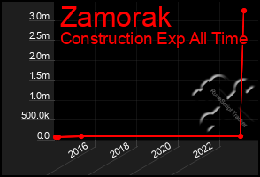 Total Graph of Zamorak