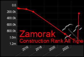 Total Graph of Zamorak