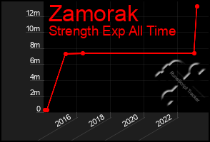 Total Graph of Zamorak