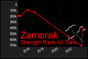 Total Graph of Zamorak