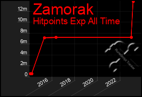 Total Graph of Zamorak