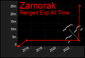 Total Graph of Zamorak