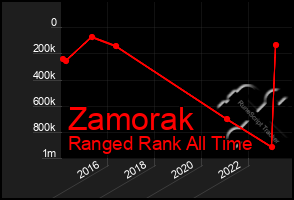 Total Graph of Zamorak