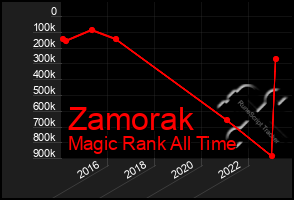 Total Graph of Zamorak