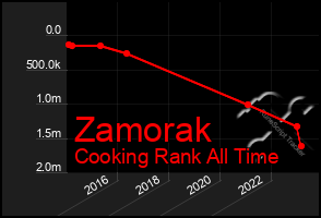 Total Graph of Zamorak