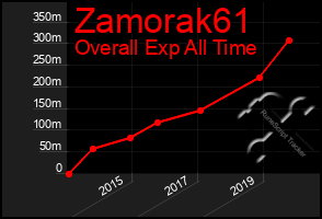 Total Graph of Zamorak61