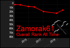 Total Graph of Zamorak61