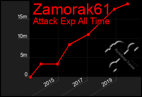 Total Graph of Zamorak61