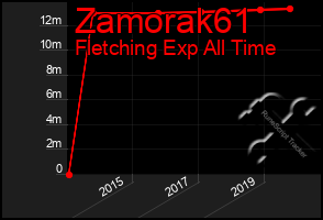 Total Graph of Zamorak61