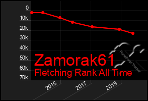 Total Graph of Zamorak61