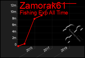 Total Graph of Zamorak61