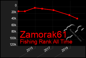 Total Graph of Zamorak61