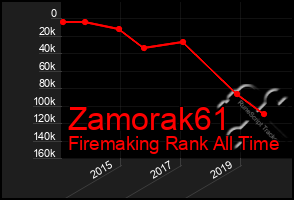 Total Graph of Zamorak61