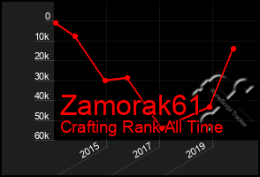 Total Graph of Zamorak61