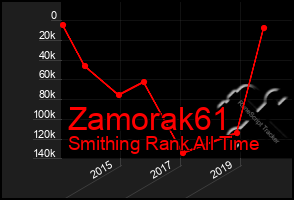 Total Graph of Zamorak61