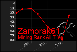 Total Graph of Zamorak61