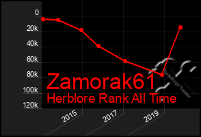 Total Graph of Zamorak61