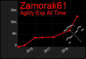 Total Graph of Zamorak61