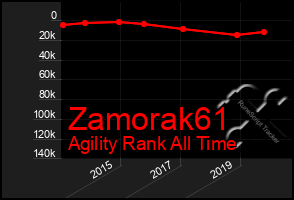 Total Graph of Zamorak61