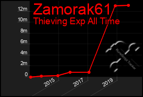 Total Graph of Zamorak61