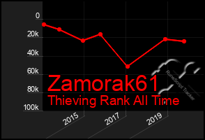 Total Graph of Zamorak61